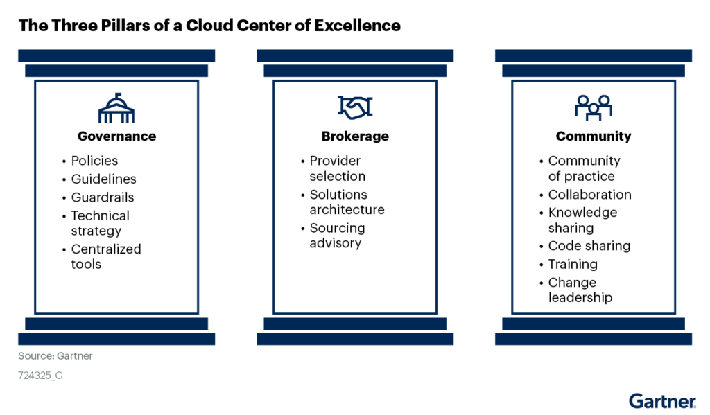 Figure_1_The_Three_Pillars_of_a_Cloud_Center_of_Excellence