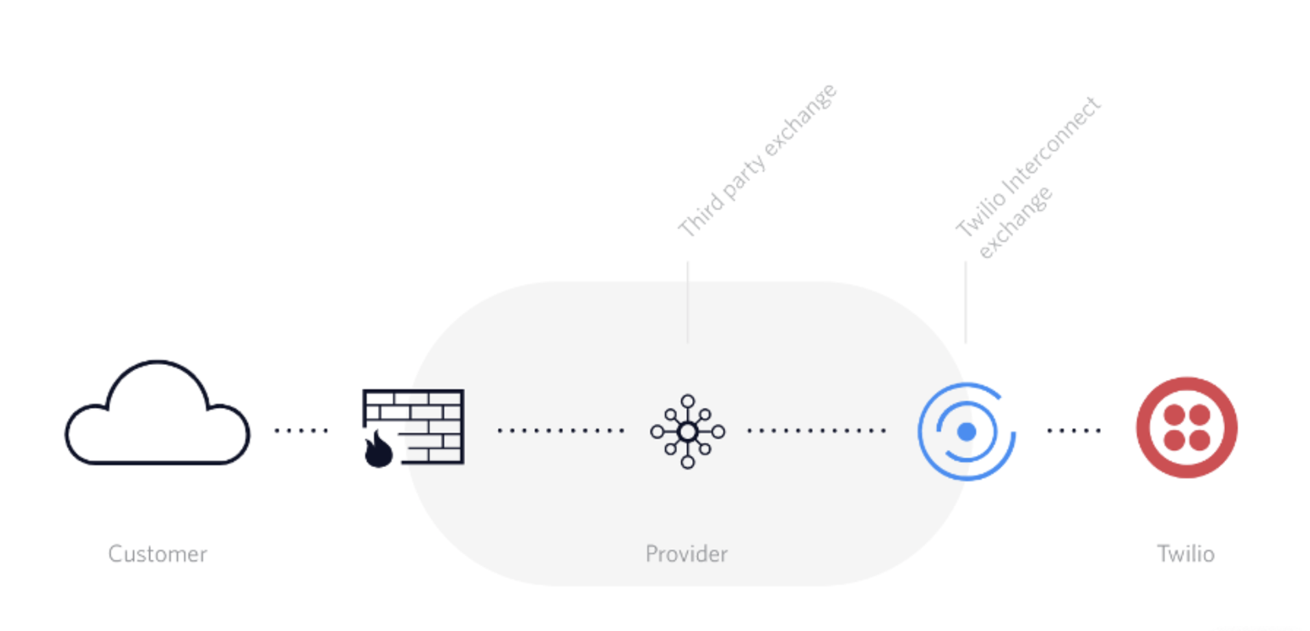 Twilio Interconnect Uses Megaport to Power EnterpriseGrade Performance