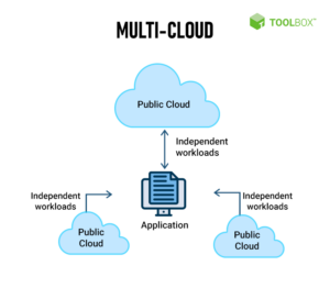 Multi-cloud_Spiceworks